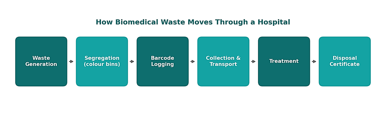 biomedical waste