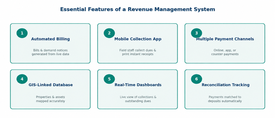 Revenue Management System for Municipal Corporations