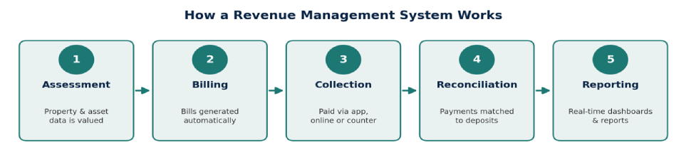 Revenue Management System for Municipal Corporations