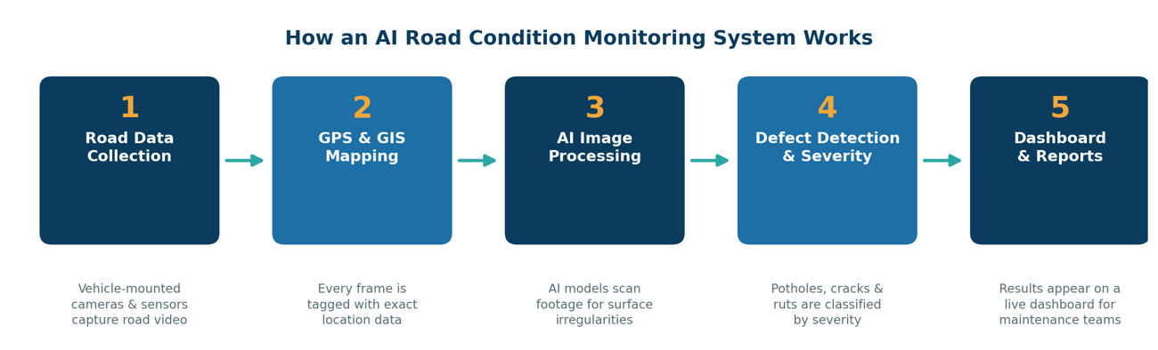 monitoring
